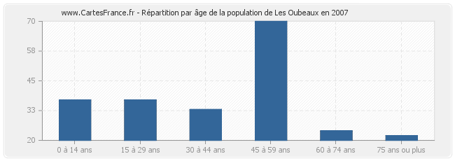 Répartition par âge de la population de Les Oubeaux en 2007